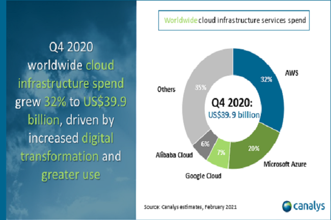 Azure & Google Cloud